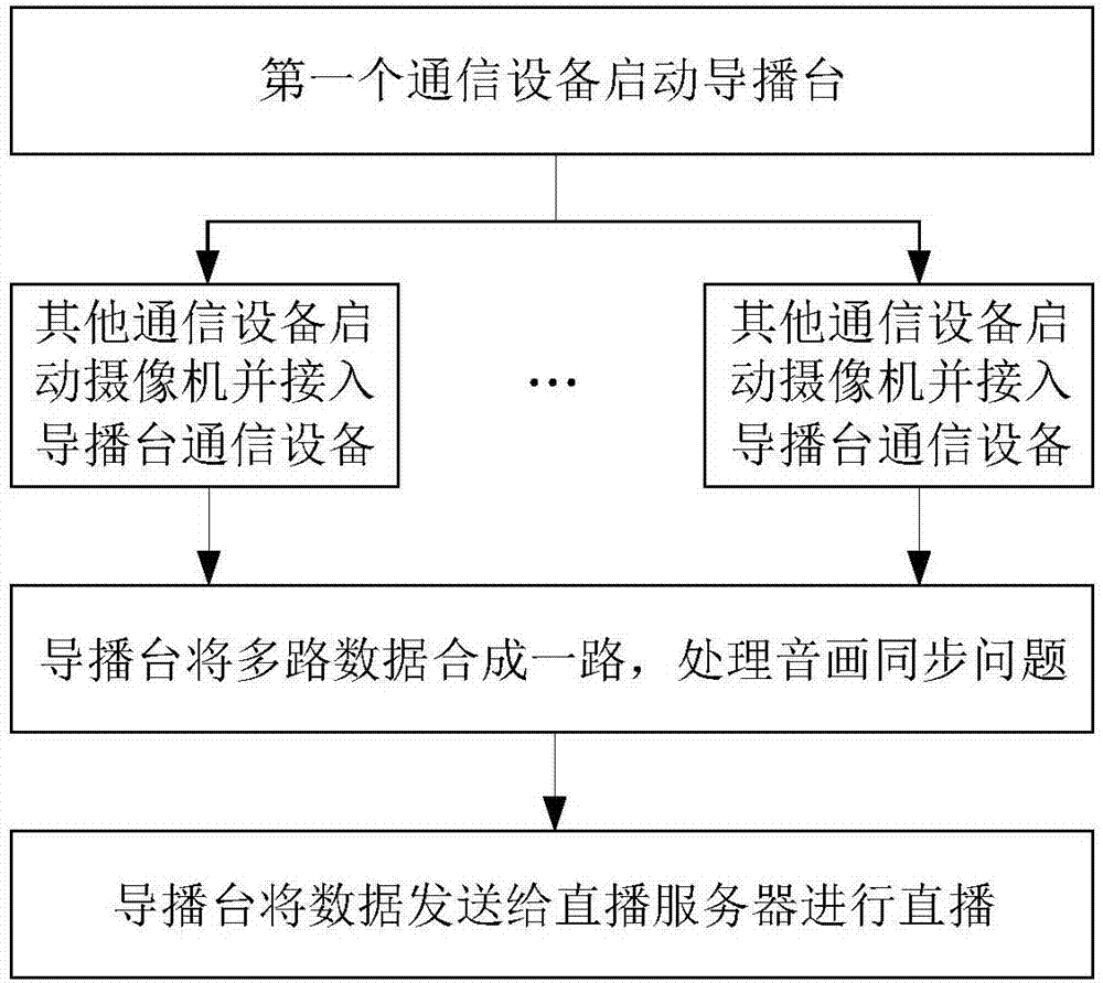 局域网多路信号的直播方法和系统与流程