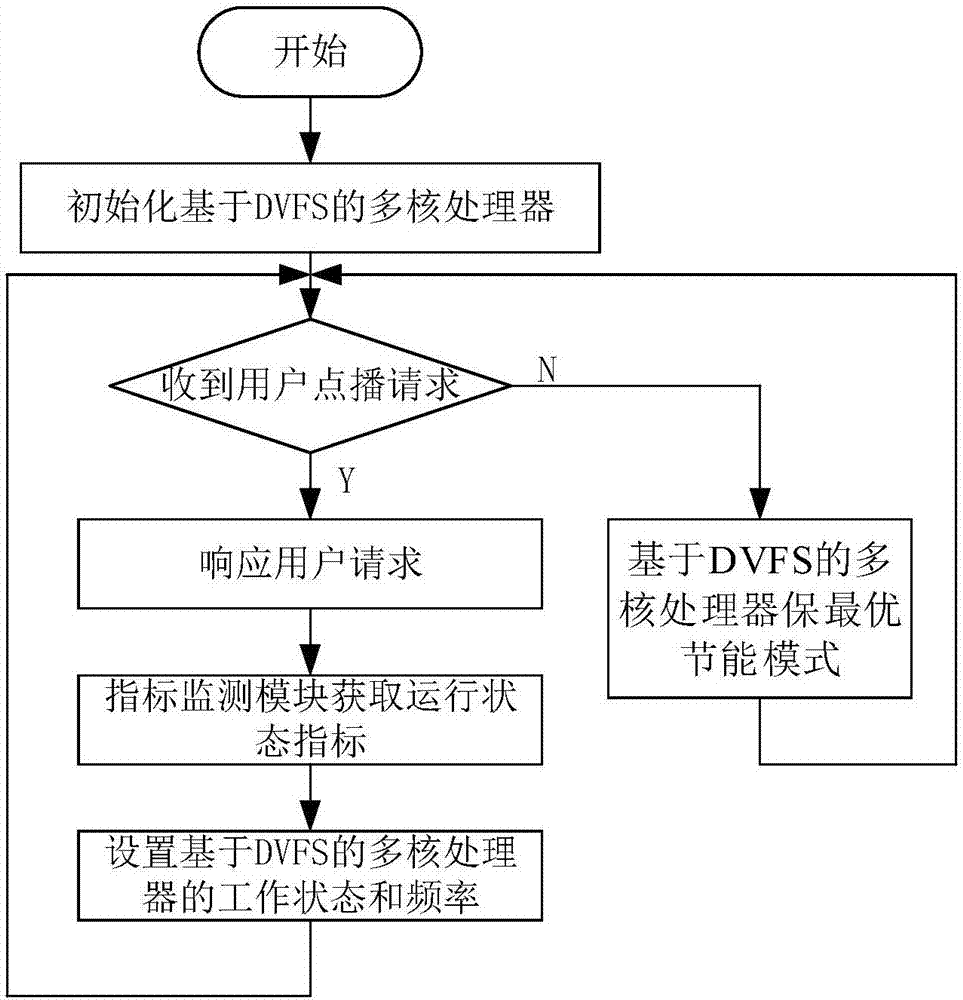 一種基于DVFS的網(wǎng)絡(luò)視頻點(diǎn)播服務(wù)器及其應(yīng)用的制造方法與工藝