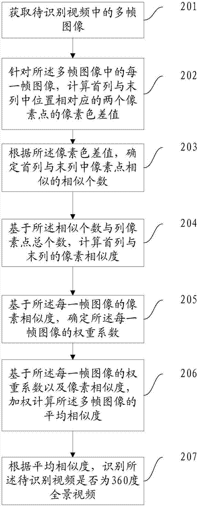 视频识别方法及装置与流程