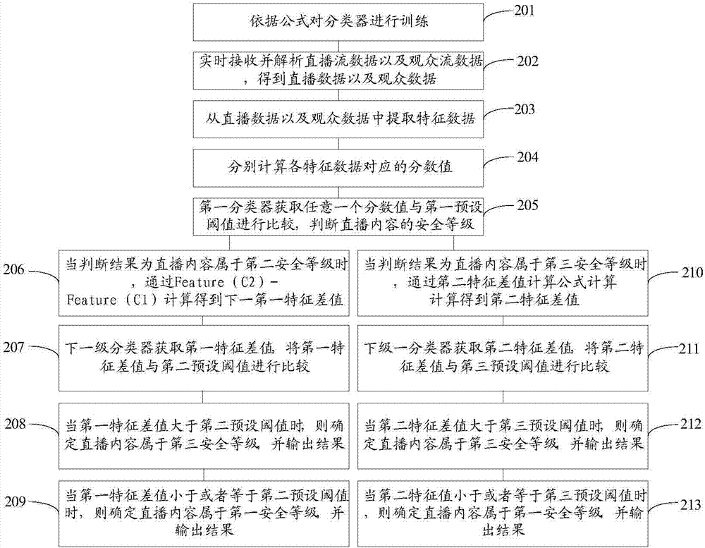 一種實(shí)時(shí)監(jiān)測(cè)直播內(nèi)容的方法及裝置與流程