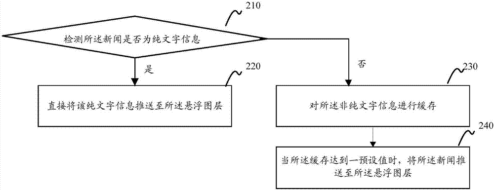 新闻的后台推送方法及装置与流程