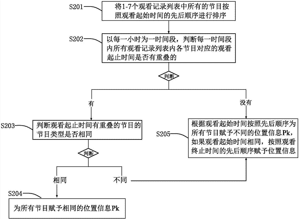 一種根據(jù)用戶觀看記錄推薦視頻的方法與流程