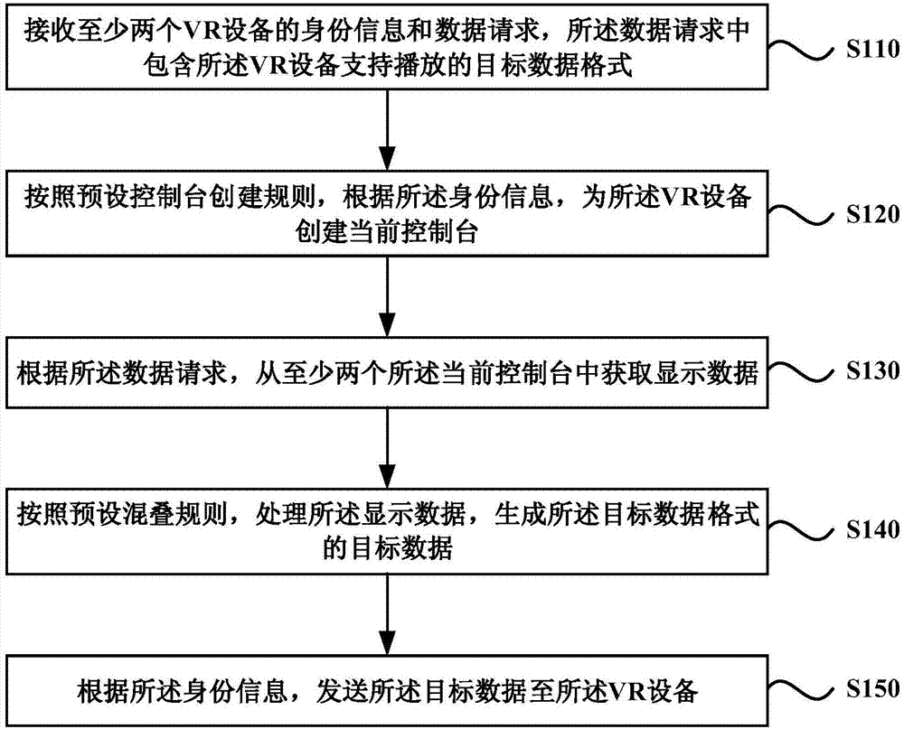 一种数据处理方法、智能终端、VR设备及存储介质与流程