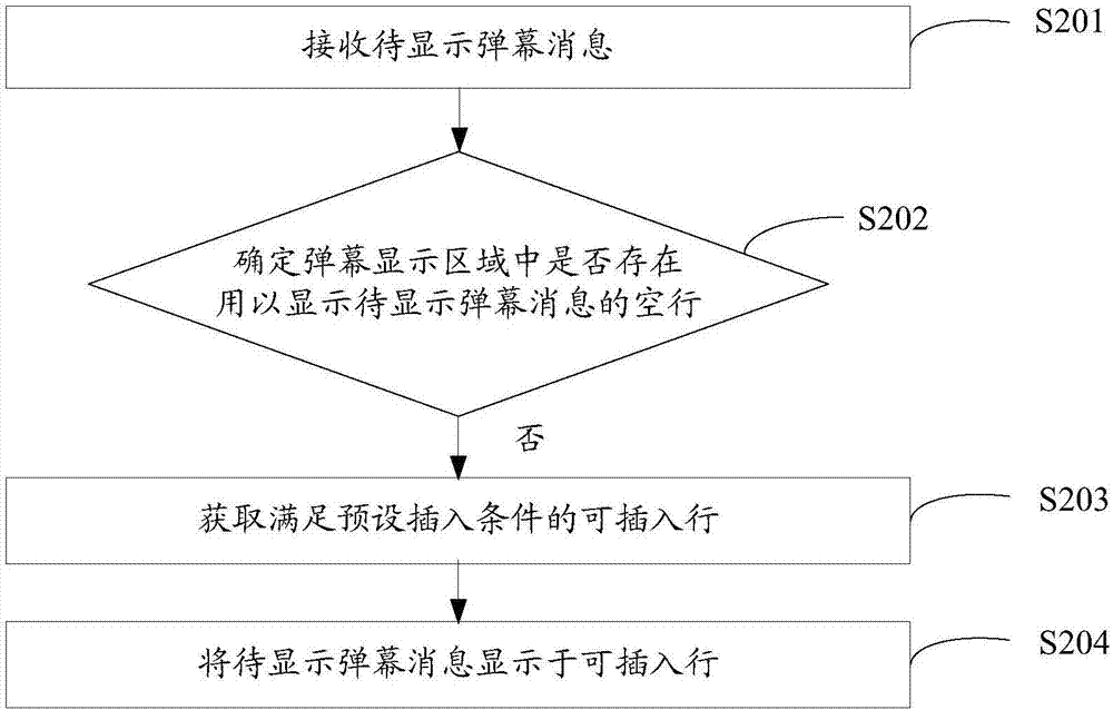 弹幕显示方法及装置与流程