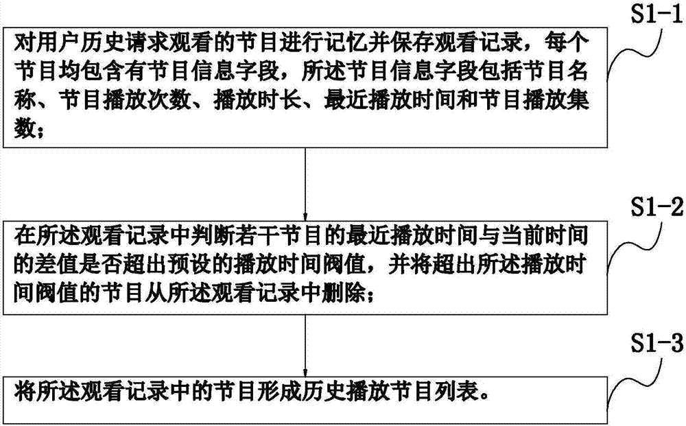 一种电视节目的录制方法及系统与流程