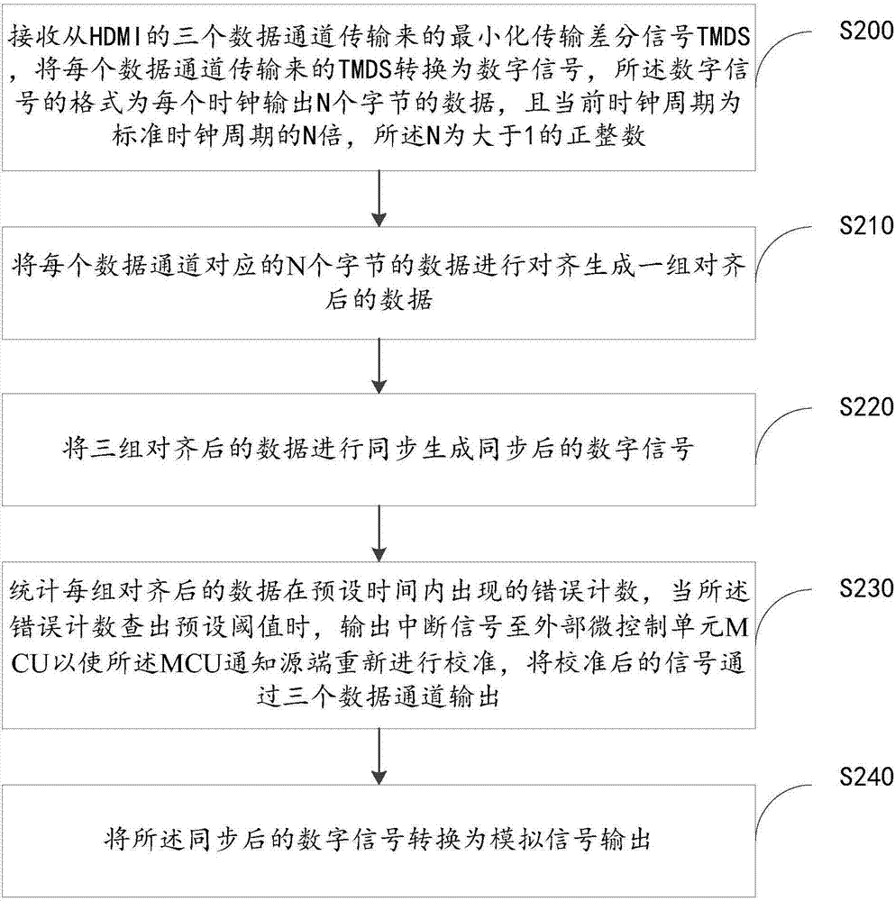 一種信號(hào)傳輸?shù)姆椒跋到y(tǒng)與流程