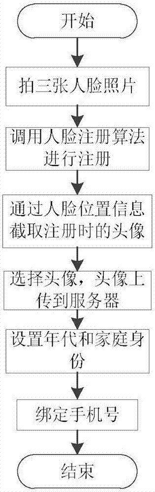 機(jī)頂盒設(shè)備的用戶識(shí)別方法及系統(tǒng)與流程