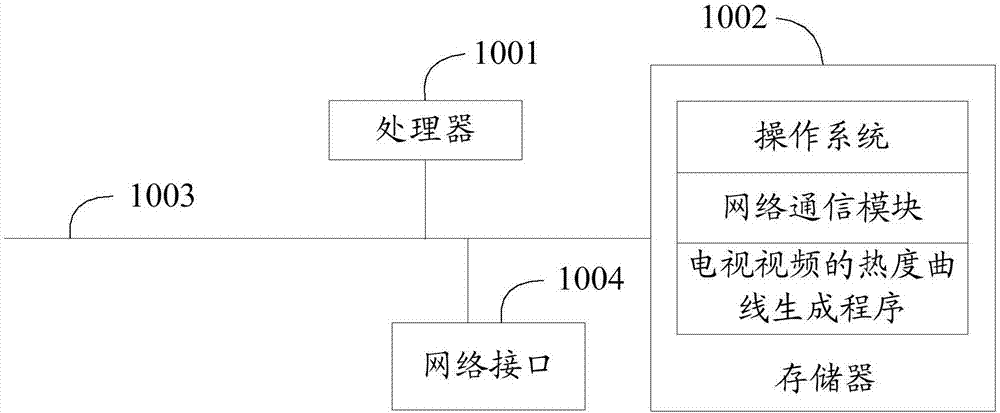 电视视频的热度曲线生成方法、装置和可读存储介质与流程