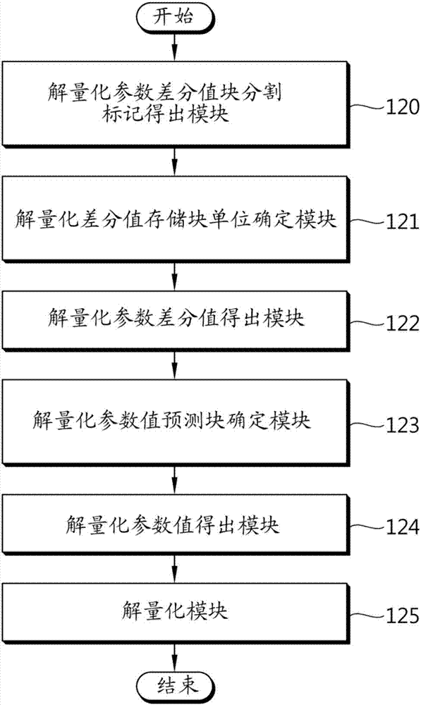 基于四叉樹編碼和解碼自適應(yīng)量化參數(shù)的方法及裝置與流程