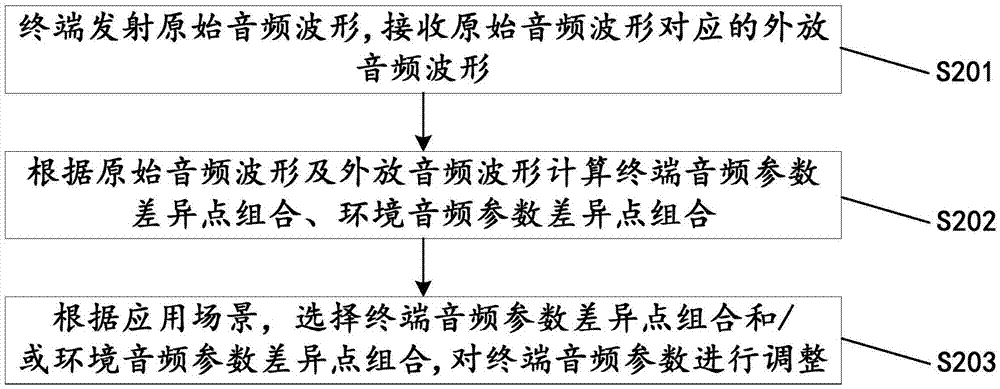 一种终端音频参数管理方法、装置及系统与流程