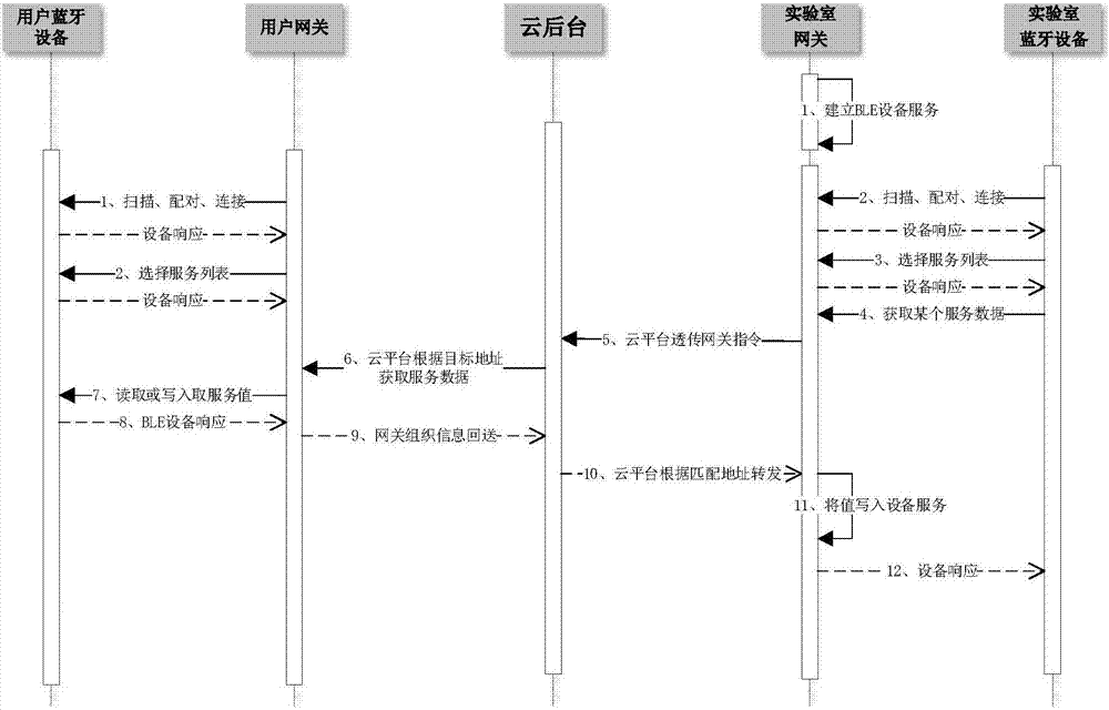 基于云服务器的远程模拟蓝牙设备服务的方法与流程