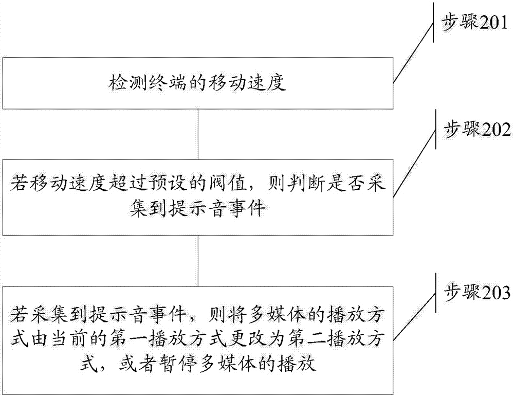 一种多媒体播放方法及装置与流程