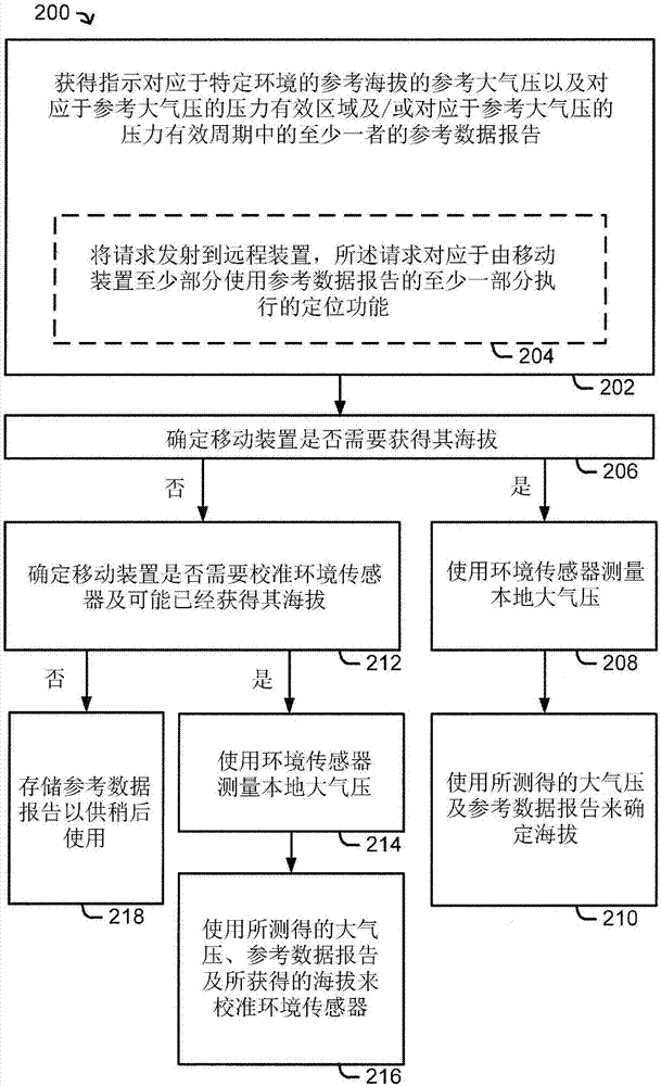 用于确定移动装置的海拔的方法及移动装置与流程