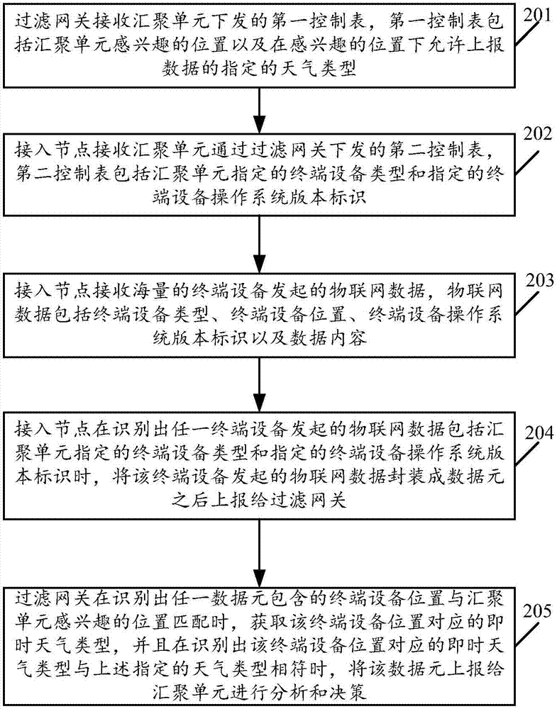 一种物联网数据的上报控制方法及系统与流程