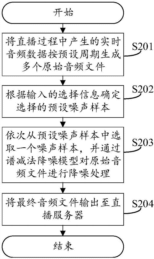 一種直播降噪的方法及系統(tǒng)與流程