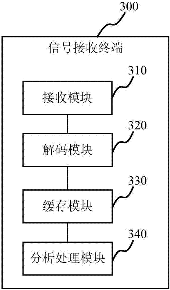 无线信号发射系统、方法、信号接收处理方法及终端与流程