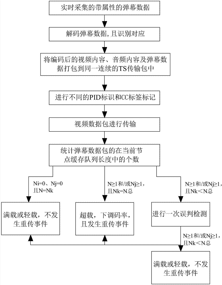 在彈幕視頻流傳輸過(guò)程中的丟包方法及丟包裝置與流程