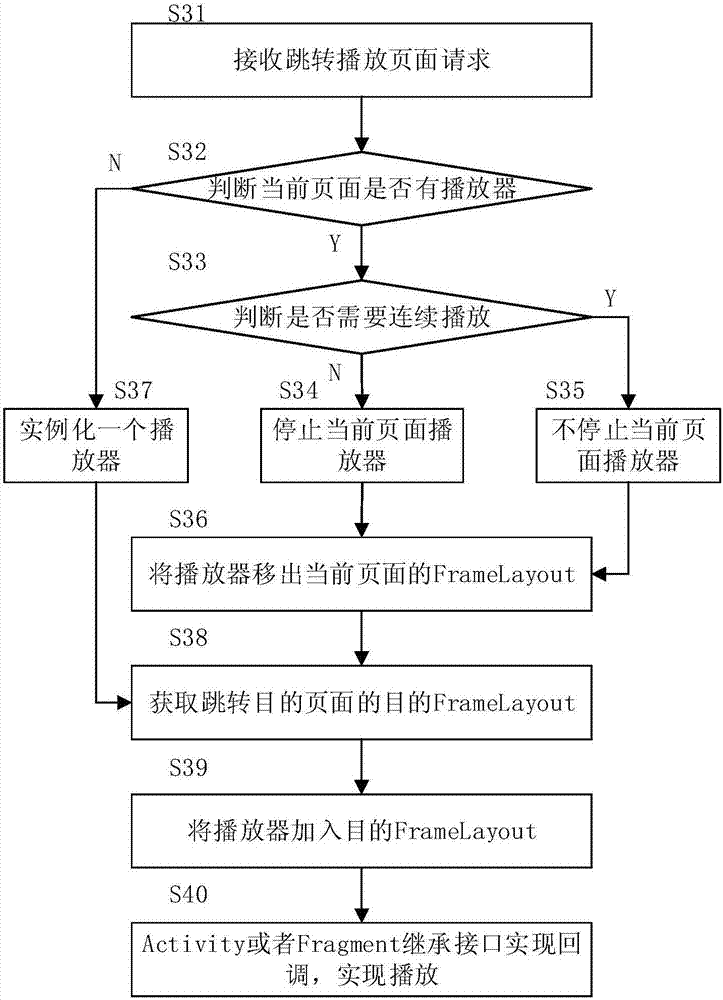 一種單例視頻播放器的實(shí)現(xiàn)方法與流程