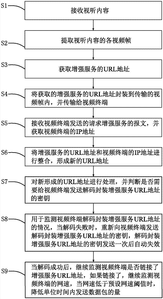 一种为视频终端提供增强服务的方法与流程