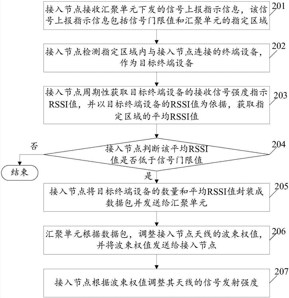 一種物聯(lián)網(wǎng)信號(hào)強(qiáng)度的檢測(cè)方法及系統(tǒng)與流程