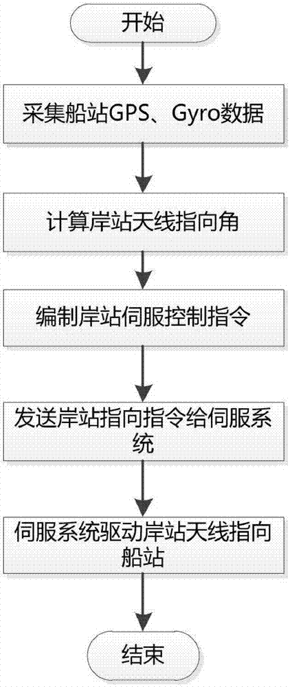 船岸無線通信船舶接入距離的保證方法與流程