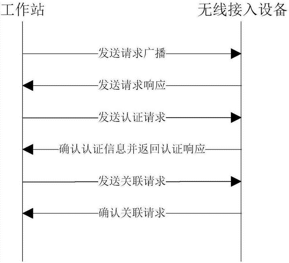 一種工作站漫游接入控制方法及系統(tǒng)、無線接入設(shè)備與流程