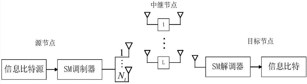 一種用于空間調(diào)制解碼轉(zhuǎn)發(fā)中繼系統(tǒng)的中繼節(jié)點(diǎn)選擇方法與流程