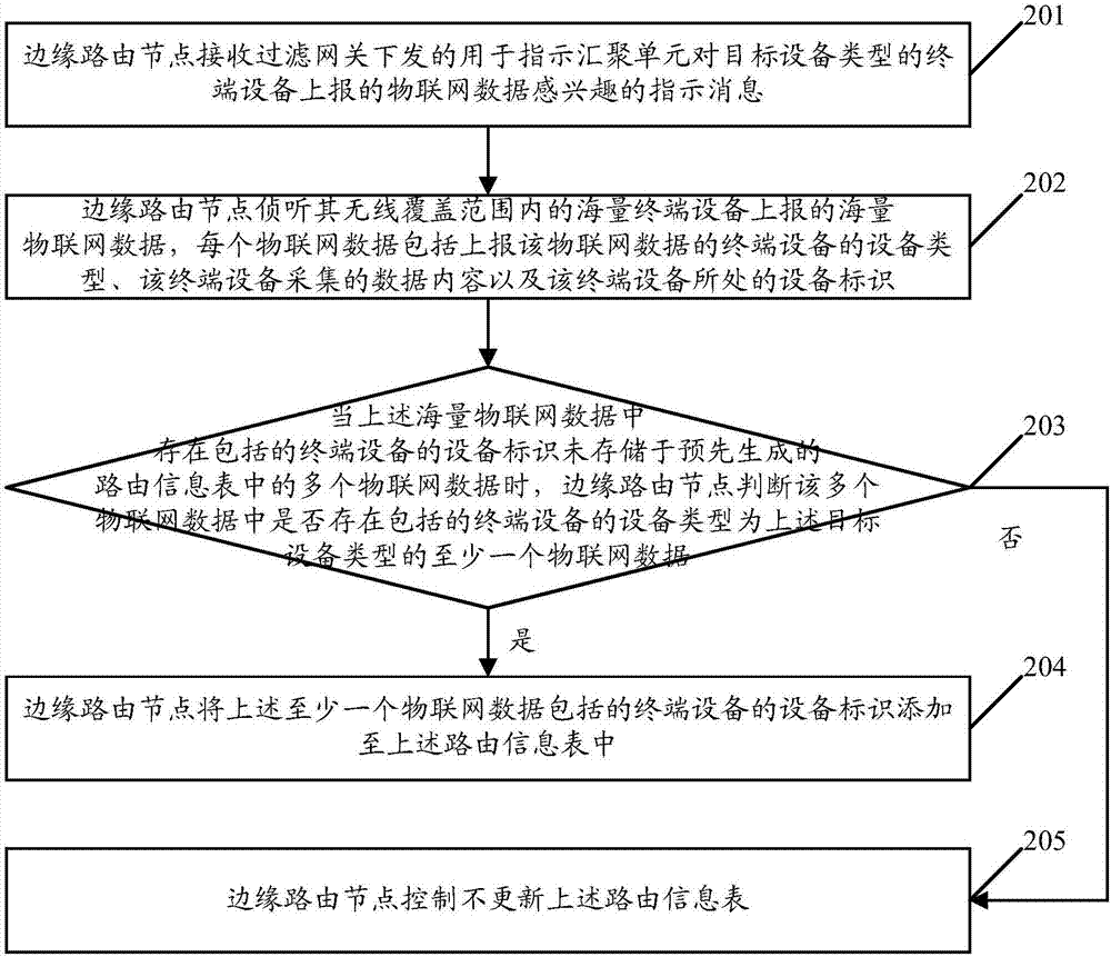 一種控制邊緣路由節(jié)點更新路由信息表的方法及設備與流程