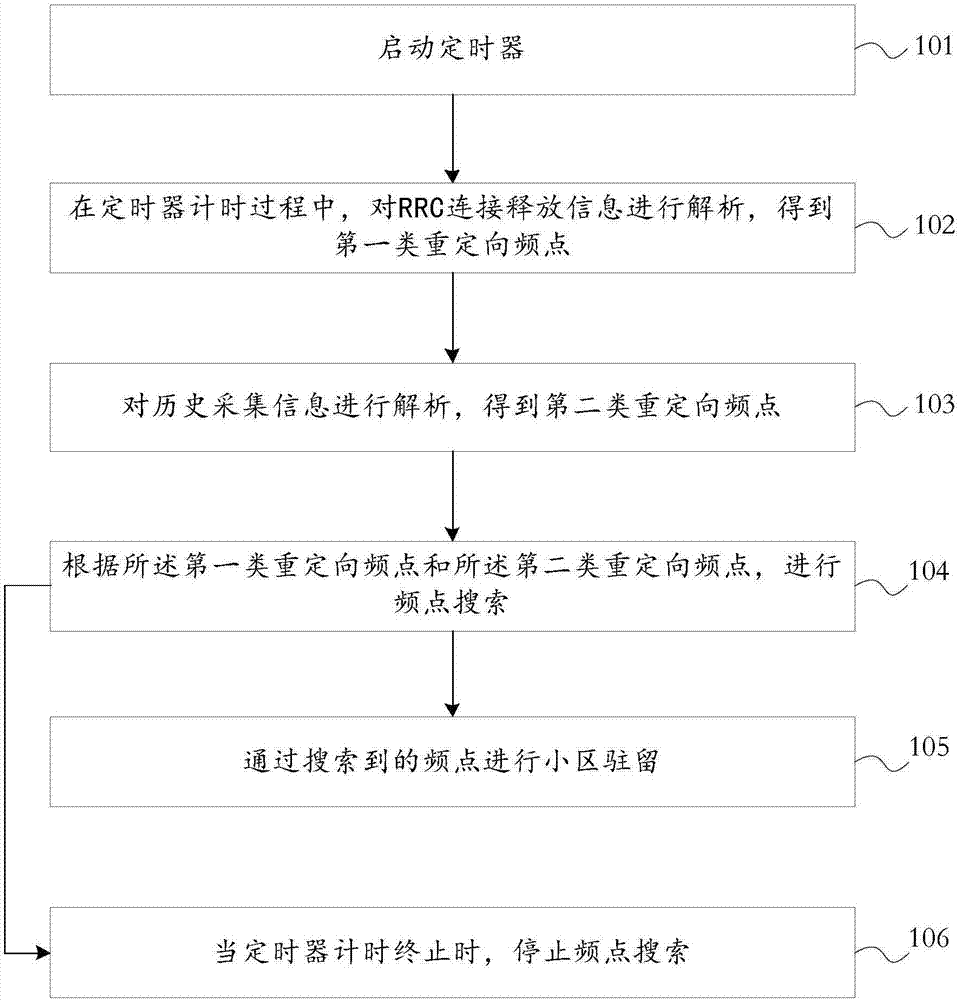 頻點接入的方法及裝置與流程