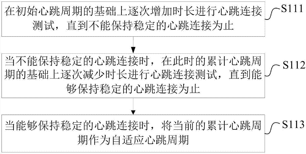 心跳連接方法和裝置與流程