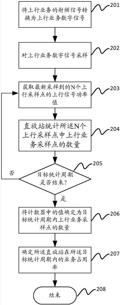 一種直放站業(yè)務統(tǒng)計方法及裝置與流程