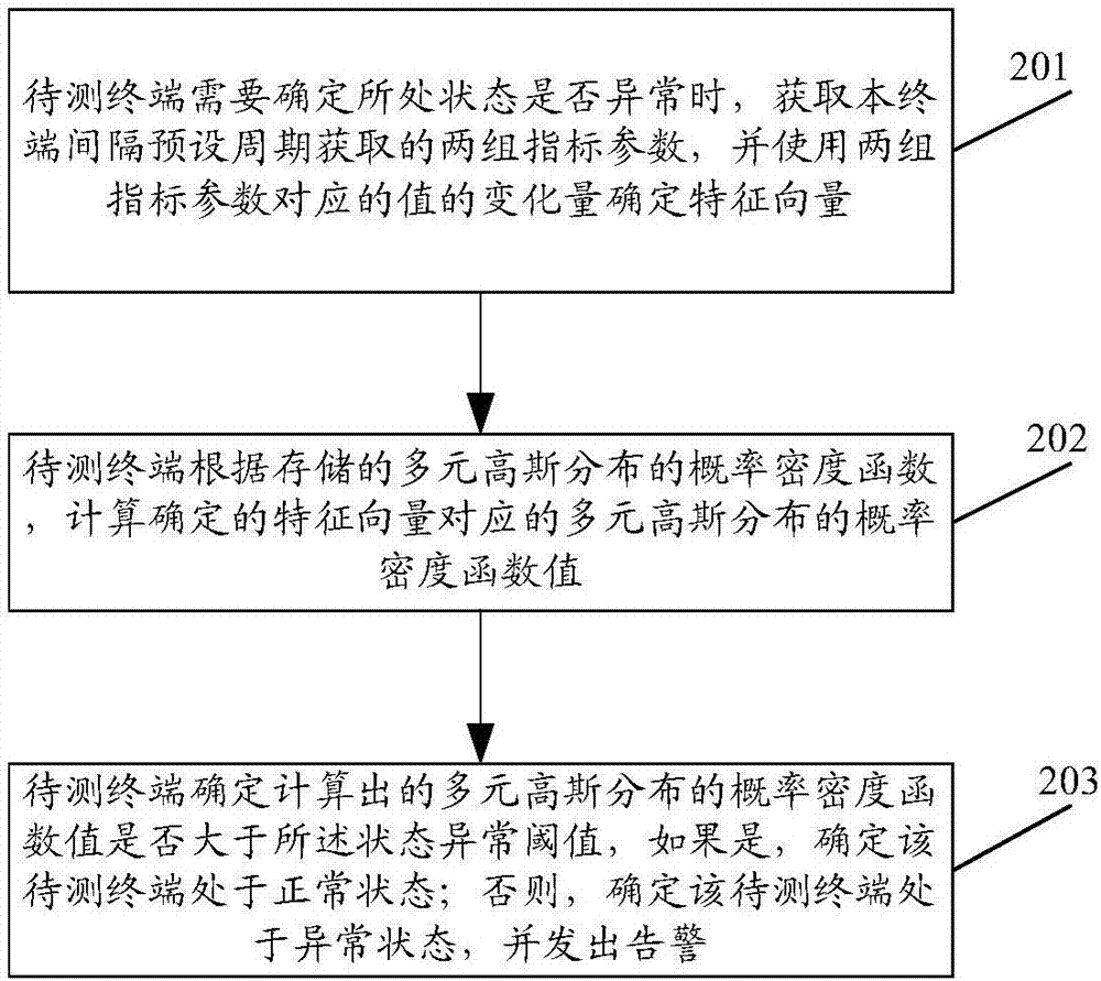 一種終端異常狀態(tài)確定方法和裝置與流程