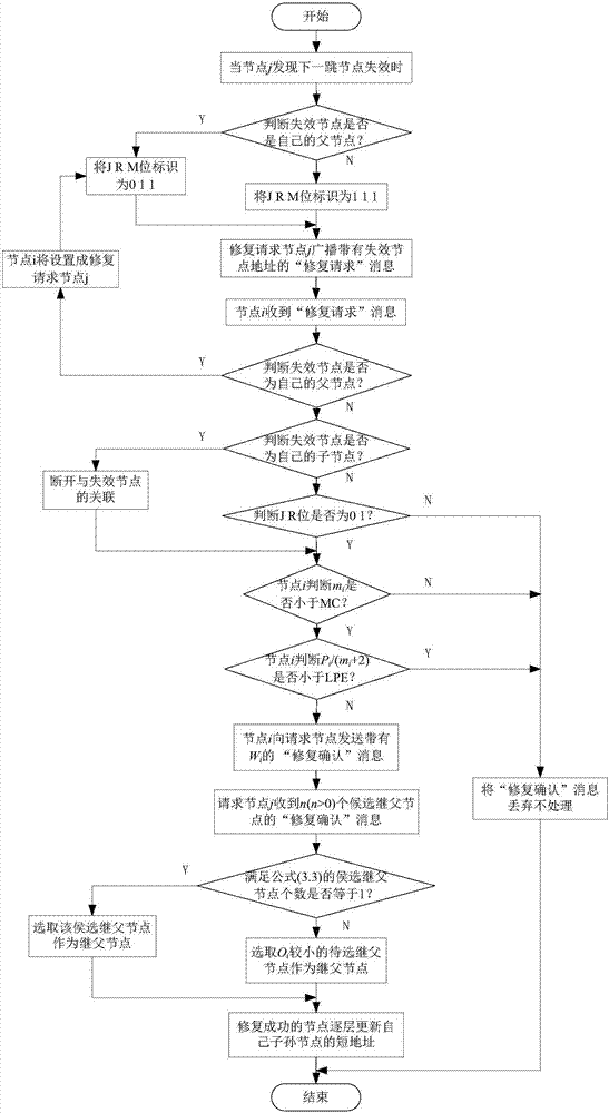 一種基于IPv6的低功耗無線個(gè)域網(wǎng)絡(luò)樹狀路由方法與流程