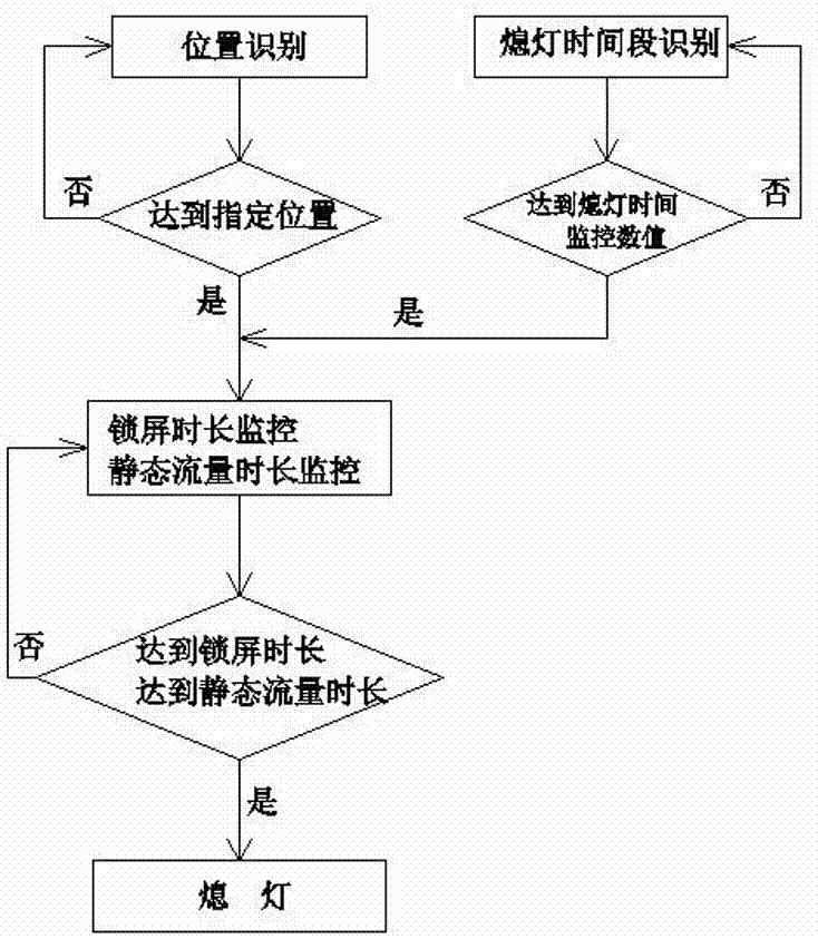 一種智能家居燈光控制方法、所用的燈光系統(tǒng)及燈光控制系統(tǒng)與流程