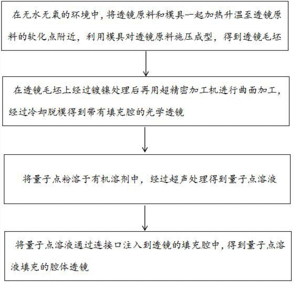 一種量子點(diǎn)溶液填充的腔體透鏡及其制作方法與流程