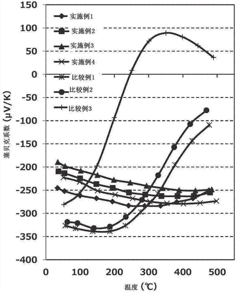 熱電轉(zhuǎn)換材料及其制造方法與流程