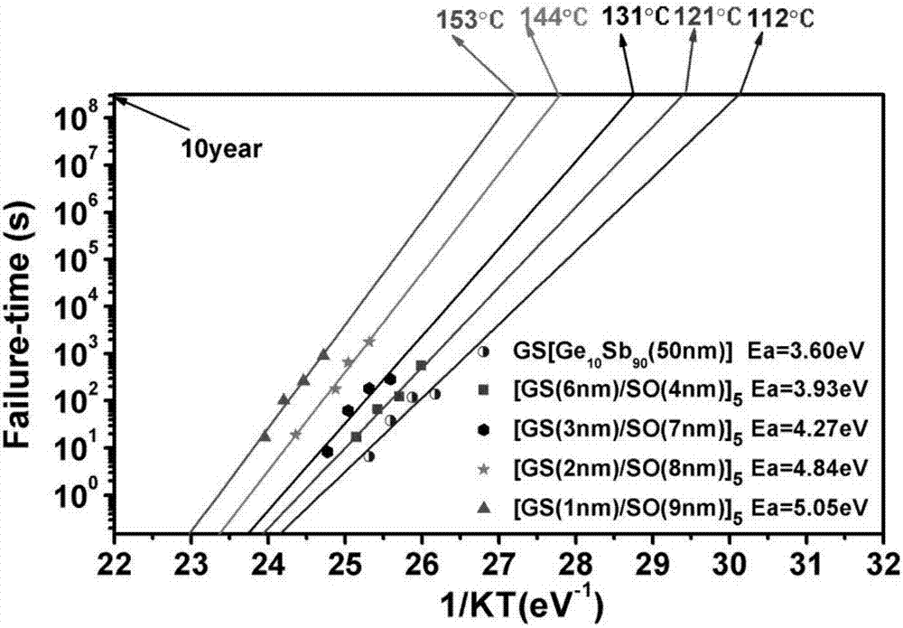 一种GeSb/SiO2多层相变薄膜材料、制备方法及应用与流程