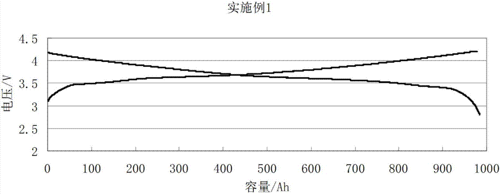 鋰離子電池、正極漿料、正極極片及制備方法與流程