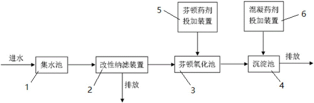 一種改性納濾聯(lián)合芬頓氧化處理反滲透濃水的裝置的制造方法