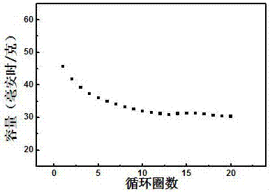 一種含鈉硫氧的鋰電池陽極材料的制備方法與流程