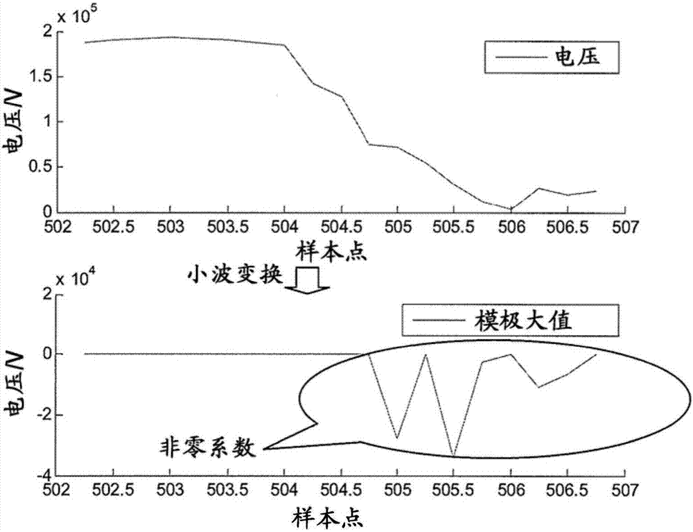 用于在数字变电站内检测电力系统干扰的方法和设备与流程