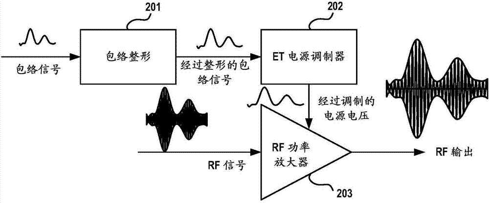 在包絡(luò)跟蹤功率放大中的包絡(luò)整形的制造方法與工藝