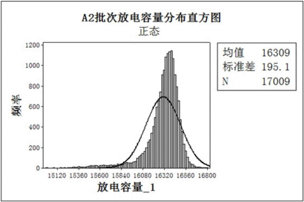 一种提高锂离子电芯容量一致性的方法与流程