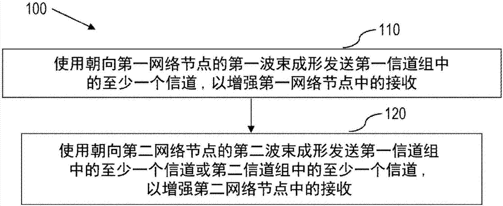 無線設(shè)備、第一網(wǎng)絡(luò)節(jié)點(diǎn)和第二網(wǎng)絡(luò)節(jié)點(diǎn)及其執(zhí)行的用于它們之間的通信的相應(yīng)方法與流程