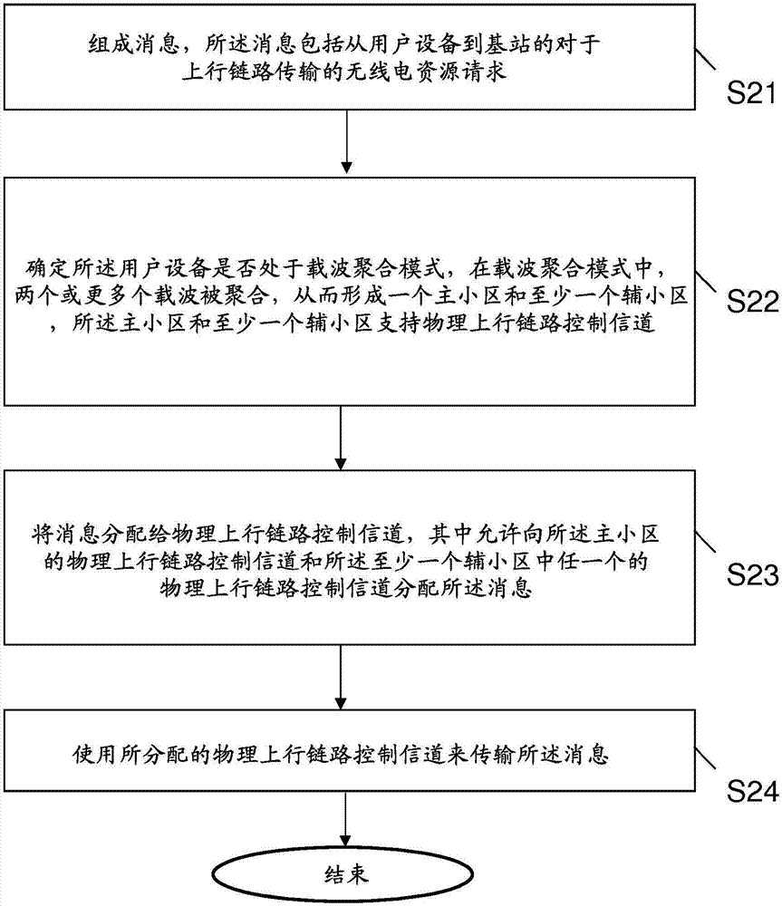 二級調(diào)度請求的制造方法與工藝