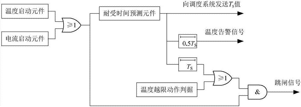 基于電流耐受時間預(yù)測的輸電線路主動式熱保護(hù)方法與流程