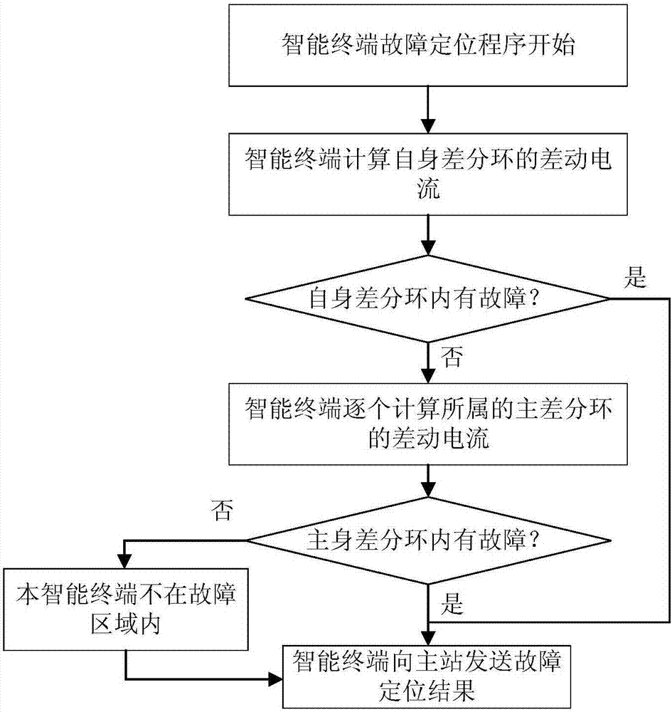 智能配電網(wǎng)綜合故障定位方法與流程