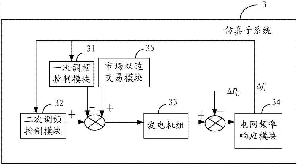 一種市場環(huán)境下電網調頻仿真分析方法及系統與流程