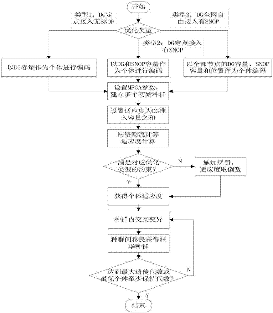 基于SNOP的柔性配電網(wǎng)中分布式電源最大準(zhǔn)入容量計(jì)算方法與流程