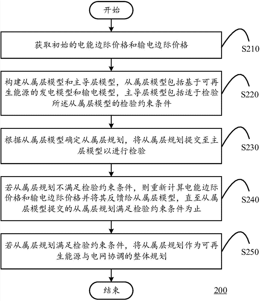 一种可再生能源与电网协调规划方法、装置及计算设备与流程